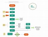 Diagrama de Flujo Hamburguesa | PDF