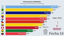 Clasificación Histórica ELIMINATORIAS CONMEBOL - Clasificatorias ...