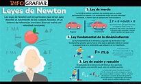 ¿Cuáles son las Leyes de Newton? - INFOGRAFIAR