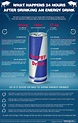 New chart shows what happens to your body after drinking an energy ...