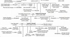 Now that's a family tree leading up to James VI of Scotland (I in ...