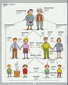 family tree | vocabulary | picture dictionary | brain-perks