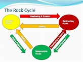 PPT - The Rock Cycle PowerPoint Presentation, free download - ID:5776918