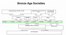 Bronze Age: Timeline & Explanation | Study.com
