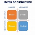 Matriz de Eisenhower - Qué es, definición y concepto