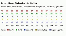 Klimatabelle Salvador da Bahia - Brasilien und Klimadiagramm Salvador ...