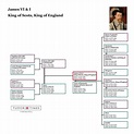 James VI & I: Family Tree – Tudor Times