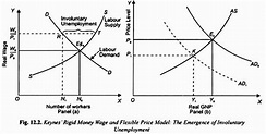 Keynes' Money-Wage Rigidity Model of Involuntary Unemployment