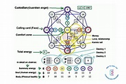 Matrix Destiny Chart là gì? Hướng dẫn các bước xem, cách đọc và ý nghĩa ...