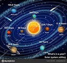 Planeten des Sonnensystems mit Vektorplakat zur Umlaufzeit Stock ...