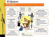 Super RESUMEN de Don Quijote de la Mancha - por CAPÍTULOS!