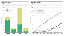 The rise of genetically modified crops, in two charts - The Washington Post