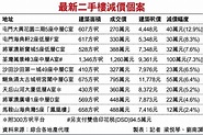 最新二手樓減價個案 - 香港文匯報