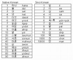 Korean Numbers – It Started with Hangul