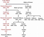 Patrilineal genealogy of the House of Savoy. | House of savoy