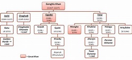 Acrobatiq | Family tree diagram, Tree diagram, Genghis khan