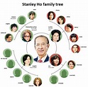 Stanley Ho Family Tree