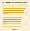 What Type of Lawyers Make the Most Money? | Lawrina