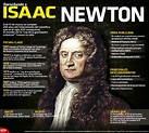 Hoy Tamaulipas - Infografía: Recordando a Isaac Newton