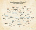 Evolution of “hundred” in Indo-European languages