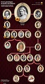Árvore genealógica da Família Real, incluindo Charlotte, 4ª na linha de ...