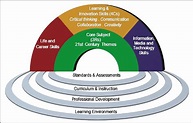 The 21st-Century learning framework (Image adapted from... | Download ...