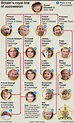 UK ROYAL BIRTH: Line of succession infographic | Royal family england ...