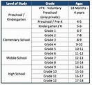 Grades And Ages Chart