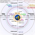 List of orbits - Wikipedia