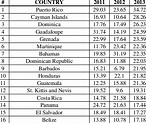 Ranking of Central American Countries | Download Table