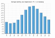 Salzburg Weather averages & monthly Temperatures | Austria | Weather-2 ...
