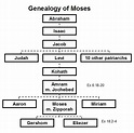 The Genealogy of Moses in the Moses Bible Study
