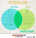 Federalist Vs Anti Federalist Venn Diagram