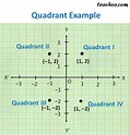 Quadrants Labeled Graph Quadrants Examples Definition Algebra Class ...