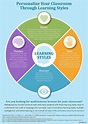 The 7 Most Common Learning Types Infographic Learning Styles Images