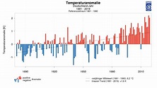 Der Klimawandel in Deutschland seit 1881 - geothermal4climate.de