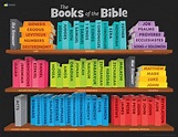 ABC: Books of the Bible Poster (Poster) | Answers in Genesis