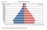 Piramide poblacional del peru - Demografía del Perú - Wikipedia, la ...