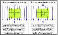 Dia-und Paramagnete im Feld - aurum-proofx