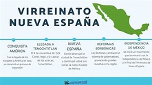 Virreinato de Nueva España - RESUMEN + MAPA y VÍDEOS!!