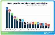 6 Most Popular Social Media Platforms 2022 - Unobvious Intel!