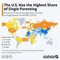 U.S. Records The Highest Share Of Single-Parent Households Worldwide ...