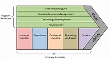 Michael Porter's value chain [6]. | Download Scientific Diagram