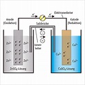 Von Galvani zum Lithium-Ionen-Akku: Zurück in die Zukunft - Automotive ...