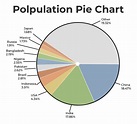 World Population By Race Pie Chart - Dona