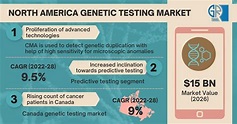 North America Genetic Testing Market size to cross $15bn by