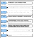 Figure C2: Steps in the data collection and analysis process Phase ...