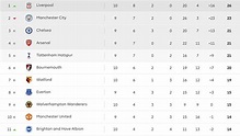 What The English Premier League Table Now Looks Like Photo - Vrogue