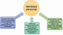 Qué Es La Identidad Personal, Características Y Cómo Se Construye ...