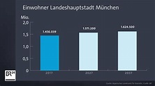 Bevölkerungsprognose: Region München wird voller und jünger | BR24